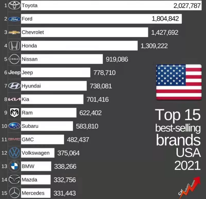 2021美国汽车销量排行:丰田第1,福特第2,起亚第8,斯巴鲁第10