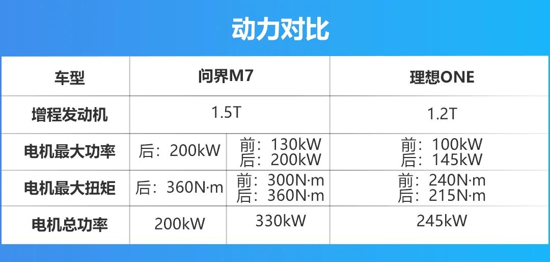 都是大六座增程式电动车，问界M7与理想ONE该怎么选？