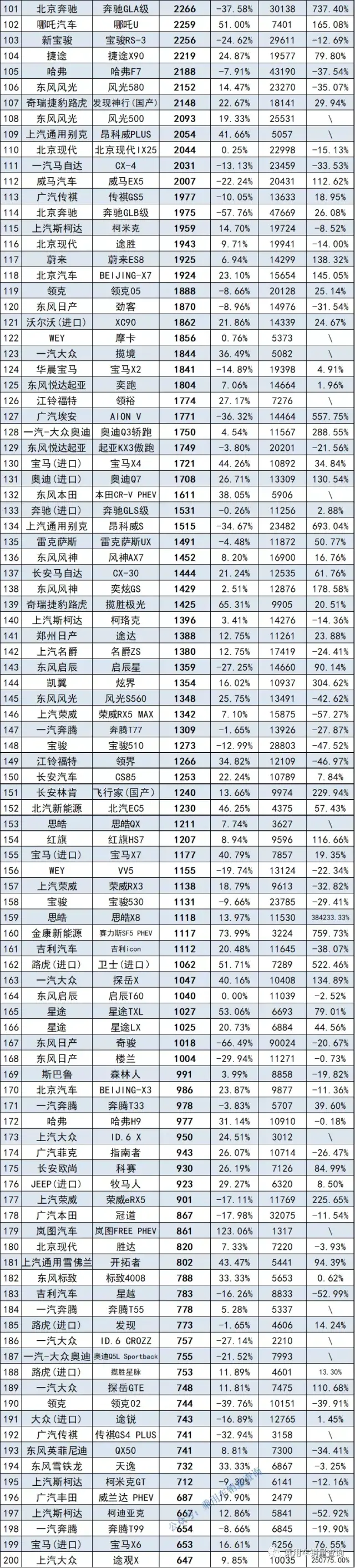 9月份SUV销量排行榜完整版出炉 Model Y夺冠 新奇骏仅3千辆