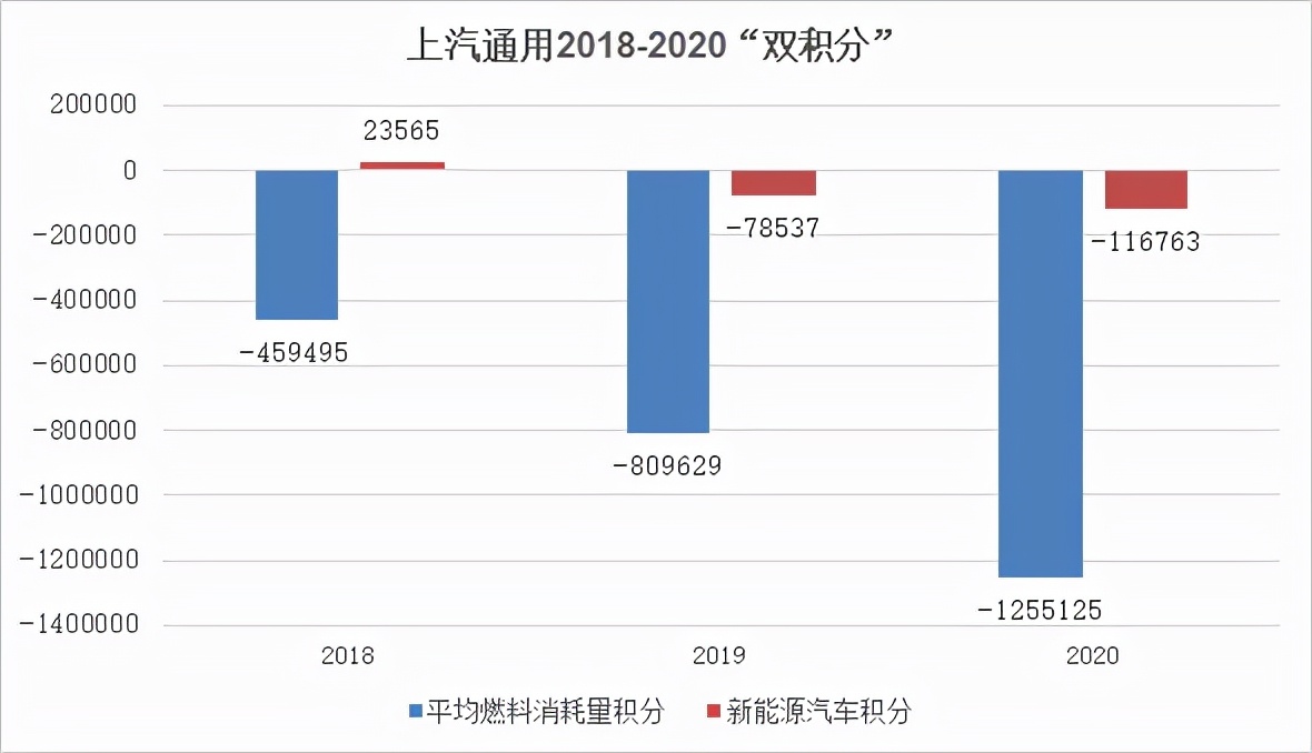 双积分叠加双碳目标倒逼 上汽通用急需奥特能平台解燃眉之急