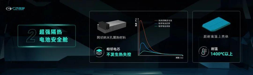 “弹匣”一出，谁与争锋？广汽埃安攻破三元锂电池的关键痛点