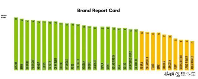2021美国最可靠汽车品牌排行榜 大众不在前十 马自达是冠军