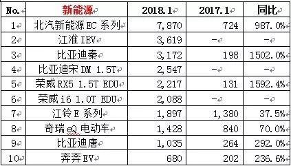 一月汽车销量榜单发榜 吉利增势很猛 东本CR-V跌出榜单 捷达干倒轩逸