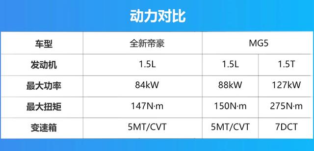 起售价都低于7万，吉利全新帝豪与MG5该怎么选？