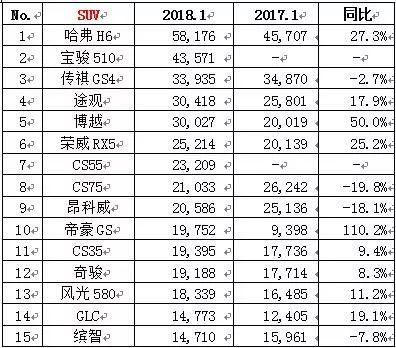 一月汽车销量榜单发榜 吉利增势很猛 东本CR-V跌出榜单 捷达干倒轩逸