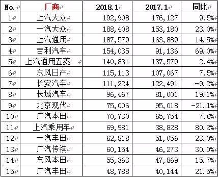 一月汽车销量榜单发榜 吉利增势很猛 东本CR-V跌出榜单 捷达干倒轩逸