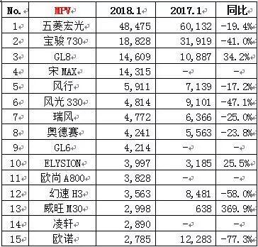 一月汽车销量榜单发榜 吉利增势很猛 东本CR-V跌出榜单 捷达干倒轩逸