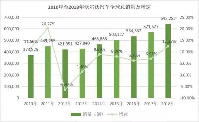 “放虎归山”十年：沃尔沃迎来中国市场最佳时刻