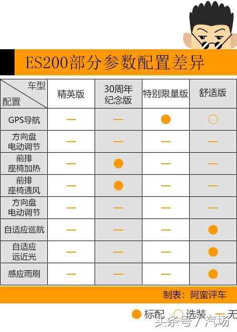 阿蛮评车：搭最弱2.0L发动机 雷克萨斯ES200配置竟不如自主车？