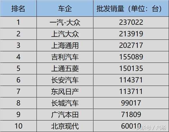 1月车企销量榜出炉 吉利登顶自主 北京现代重回前十