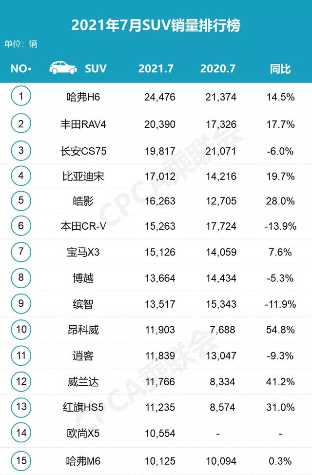 国产车自强，7月销量终于超合资车，具体都有哪几款？