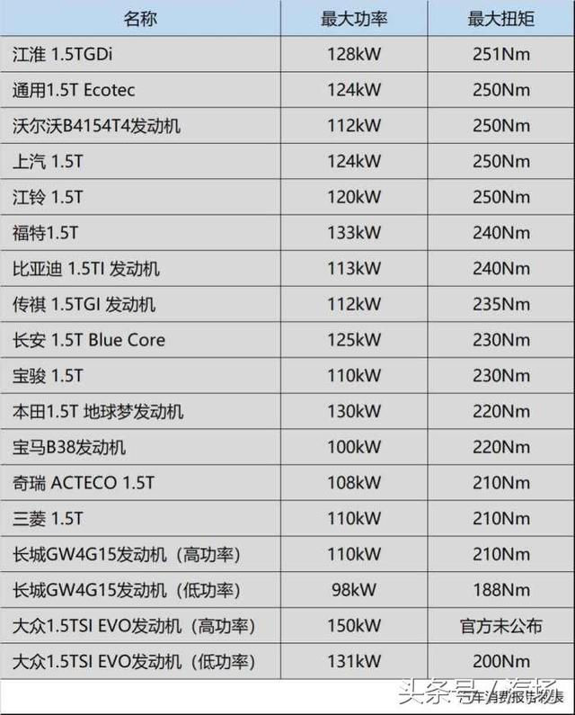 自主合资都在用 这16款主流1.5T发动机到底谁最强？