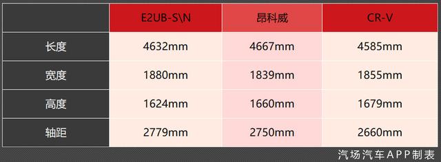 别克推全新SUV，尺寸超CR-V，动力超途岳，这可是个硬茬