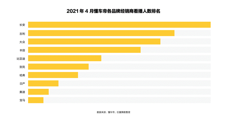 疫情催生直播售车 可效果几何？懂车帝这些数据告诉你