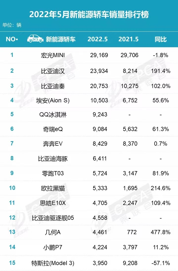 5月新能源轿车销量排行：MINIEV第1，汉第2，秦第3，海豚第8