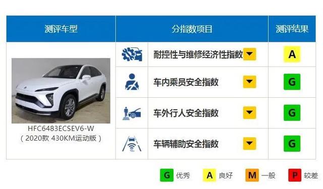 中保研最新测评结果：造车新势力比豪华品牌还好，哪里出错了？