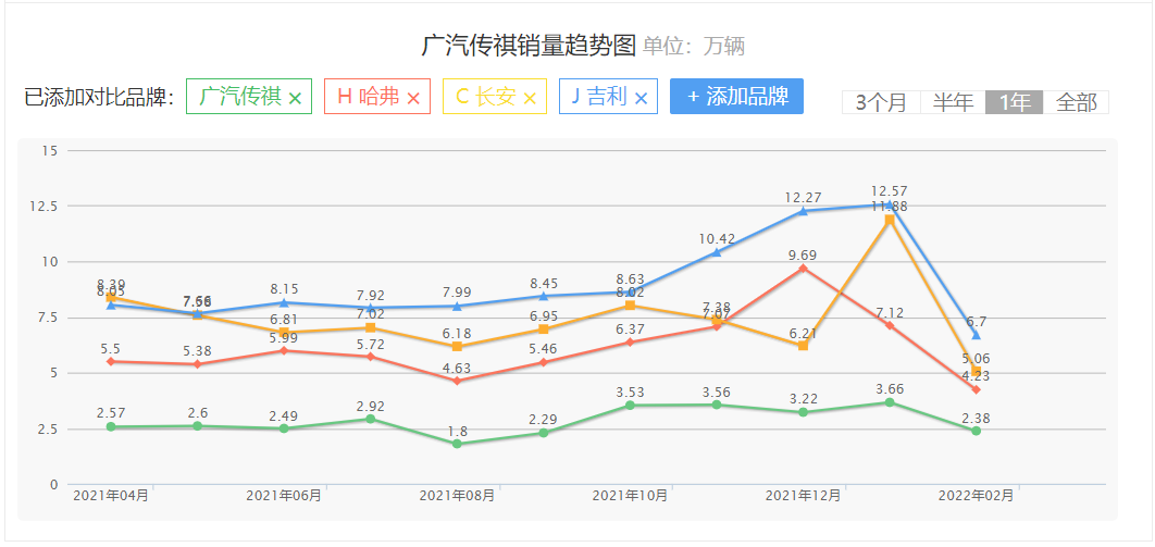 曾是自主三甲，如今却几乎沉寂，广汽传祺到底出了什么问题？