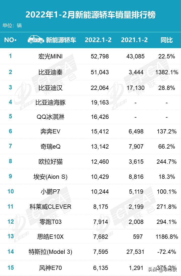 2月新能源轿车销量排名出炉，比亚迪真牛，新势力要加把劲