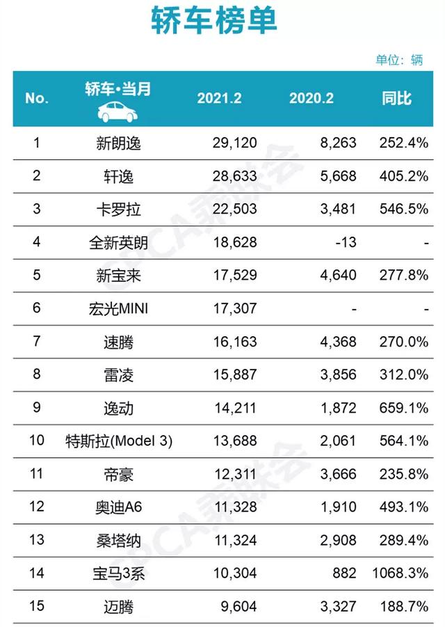 2月零售销量榜有何看点？增长幅度超大，长安进步惊人