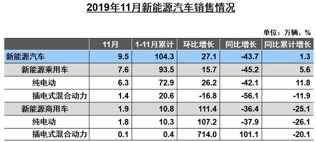 新能源销量五连降，插电混动彻底凉凉，若无政府补贴还能走多远？