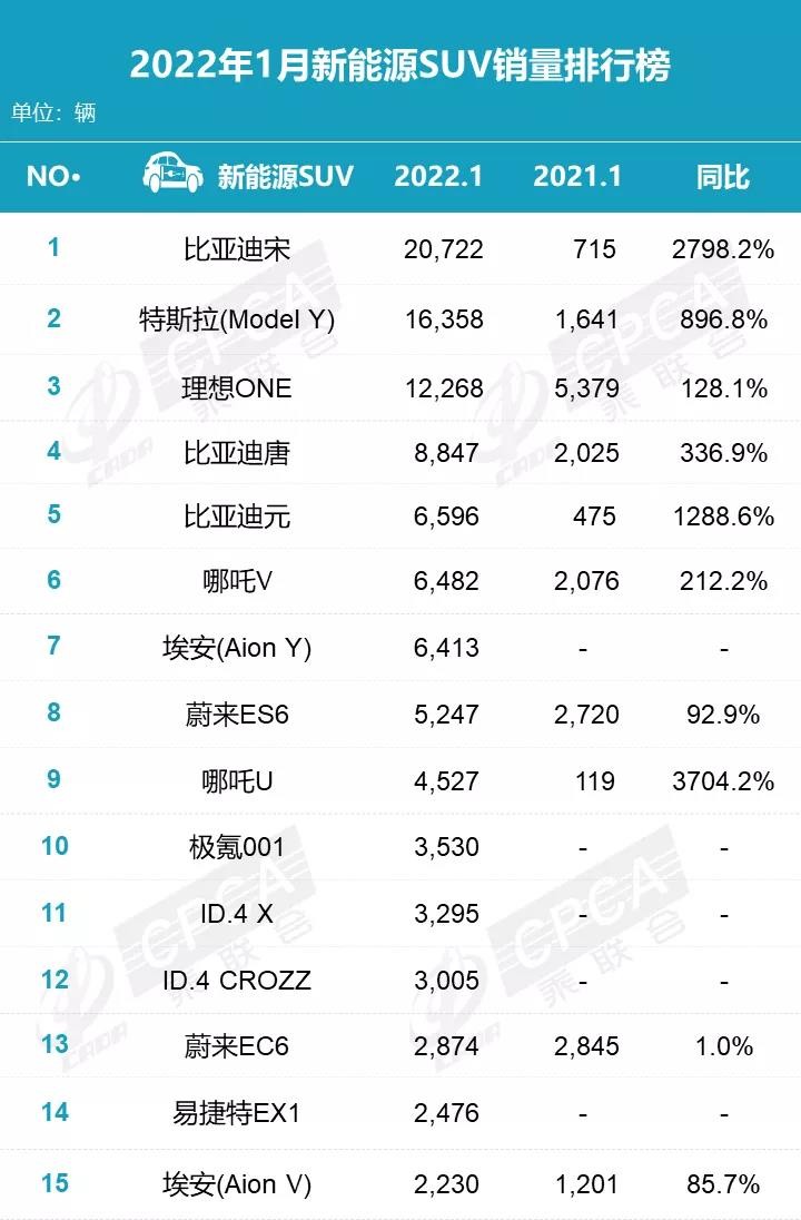 1月新能源SUV销量排名出炉，比亚迪“五进三”，还打不过特斯拉？