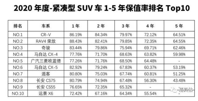 2020年汽车保值率排行榜出炉,自主品牌更胜韩系、美系?