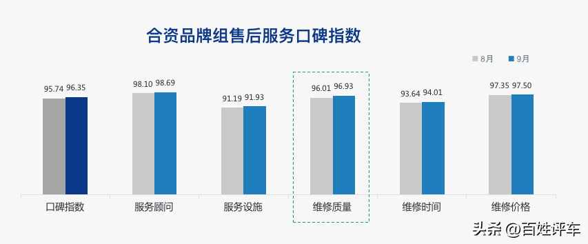 售后服务好不好 口碑指数见分晓