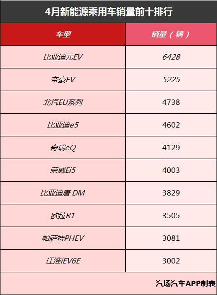 占比53%，紧凑型纯电乘用车或成主流，高续航车型优势明显