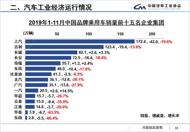 截至到11月，今年中国品牌乘用车仅三家上涨，最大跌幅超六成