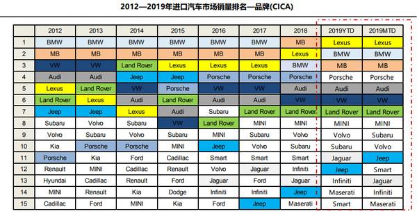 去年中国汽车进口量为108.6万辆，雷克萨斯最高，特斯拉涨幅最大