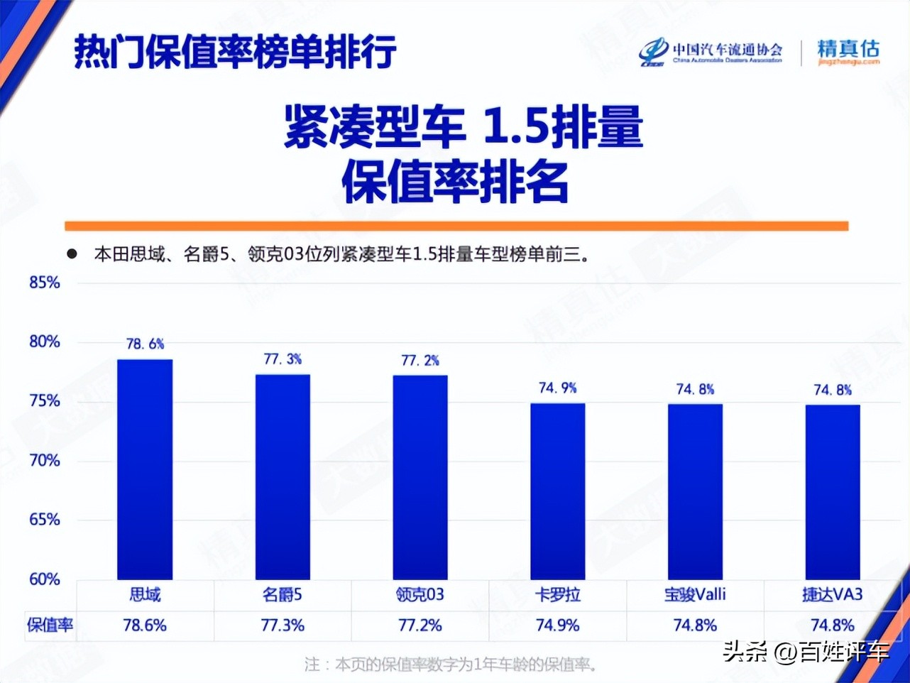 9月保值率报告：日系大众优势缩小、福特、斯柯达上涨