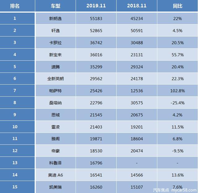 11月轿车销量榜出炉：大众成赢家，凯美瑞竟卖不过奥迪A6L？