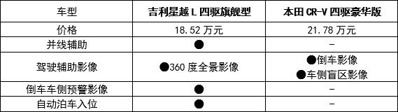 降维打击合资对手，吉利星越L对比本田CR-V，结果真没悬念！