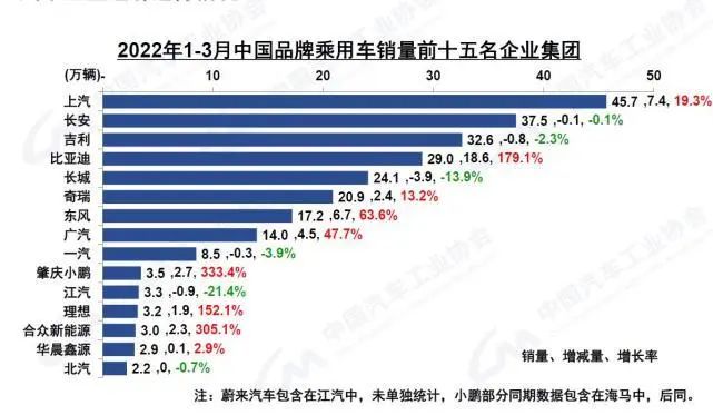 车市整体运行平稳，新能源车挑起大梁Q1产销超百万