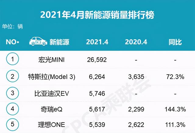 宏光MINI依然占据榜首,4月新能源车销量排行出炉