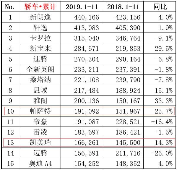 选车｜13.49万的帕萨特销量翻番，价格坚挺凯美瑞还值得买吗？