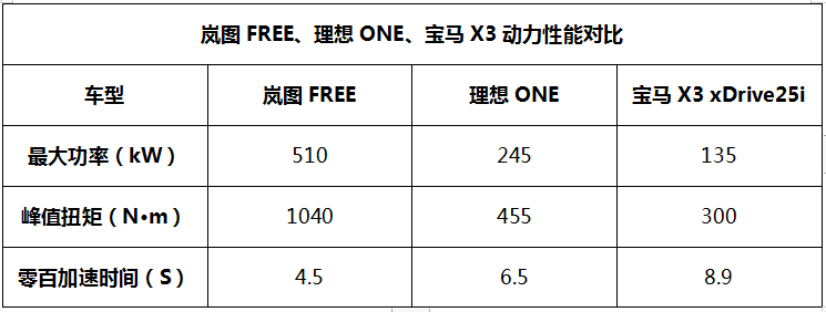 要操控也要舒适，岚图FREE、宝马X3、理想ONE谁做得更好？