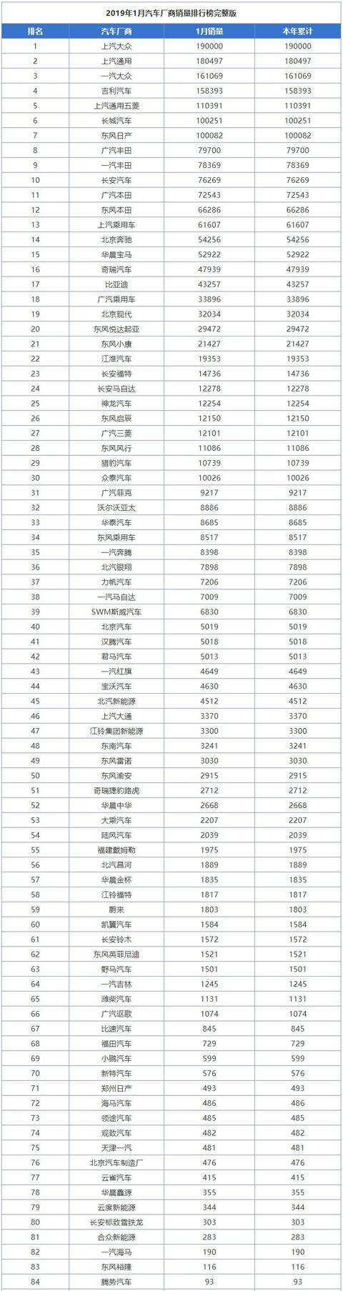 1月汽车销量总榜出炉，54家车企负增长，日系是唯一的一抹春色