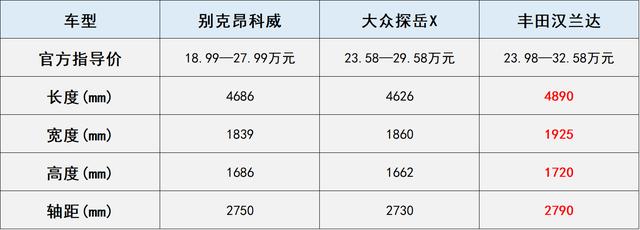 车市谈｜三款合资中型SUV横评，个个都是实力派，到底哪款好？