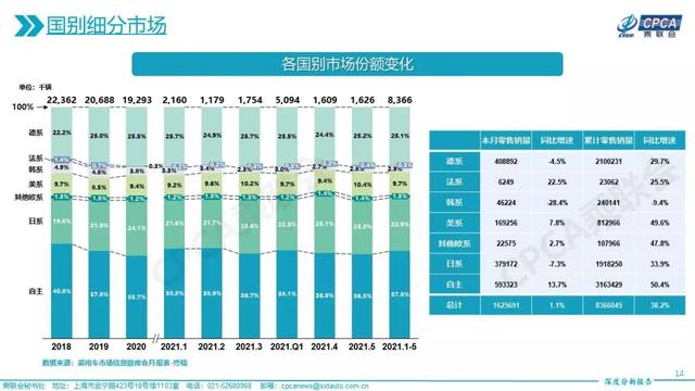 自主品牌将超过合资车企？市占率形成鲜明对比