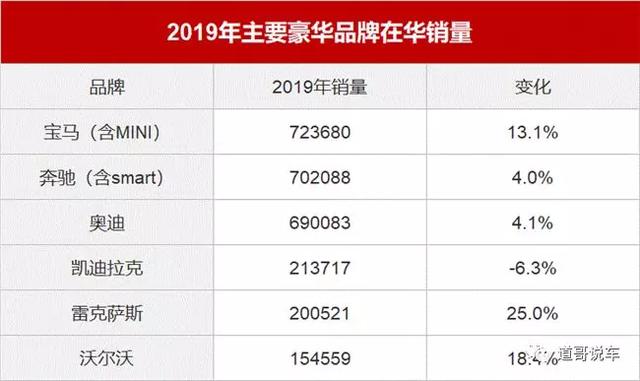 宝马摘得2019年中国豪车销量冠军 2020年豪车三强仍竞争焦灼