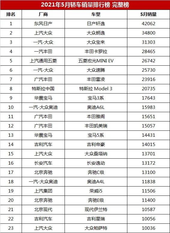 5月份轿车销量排行榜完整版（190款） 快看看你家车排第几名？