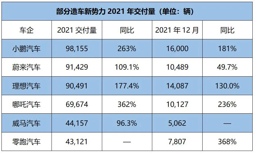 2021年，“蔚小理”都取得了怎样的成绩？谁能赶超它们？