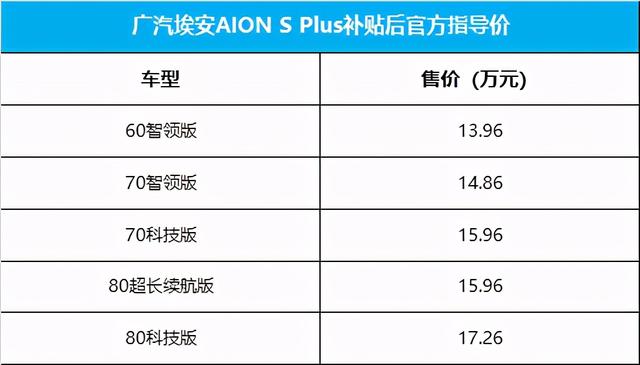 A级纯电动轿车霸主升级 广汽埃安AION S Plus上市售13.96万元起