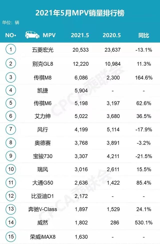 5月MPV销量排行榜 传祺M8成黑马 嘉际和宋MAX落榜