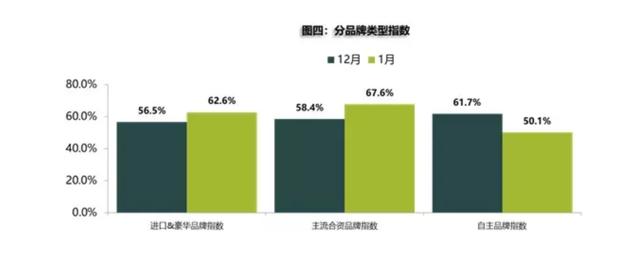 形势严峻，1月汽车经销商库存预警指数重新飙至62.7%