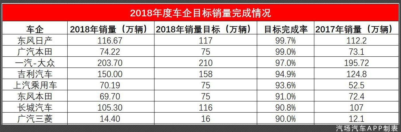 2018年车企销量目标达成率一览,5家达标,最低仅完成67%