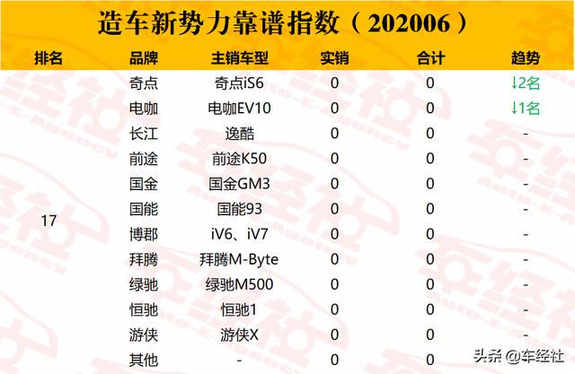 6月造车新势力靠谱指数揭晓，蔚来夺冠威马发威，哪些不靠谱？