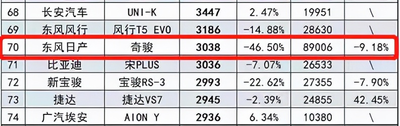 东风日产9月销量大跌24.3%，新奇骏彻底凉凉了吗？