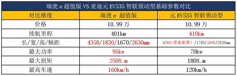 同价位配置更优、同等配置价位更优，这款十万级纯电SUV更超值